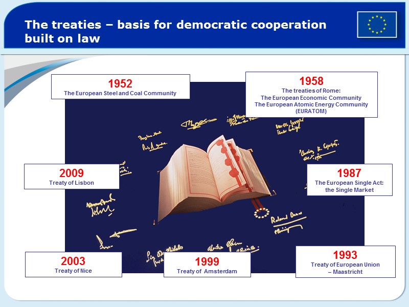 The treaties – basis for democratic cooperation built on law 1952 The European Steel